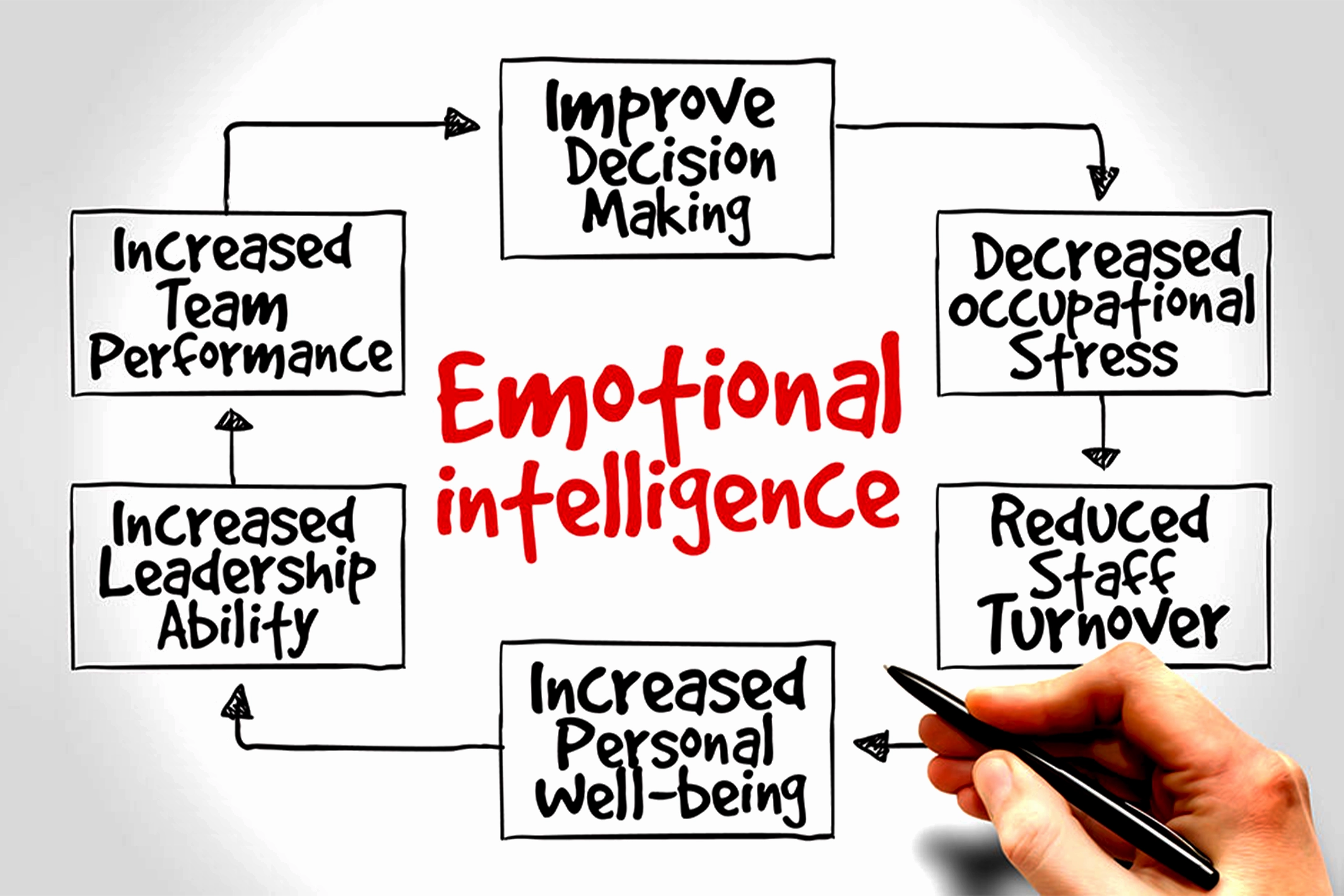Emotional Intelligence in Leadership