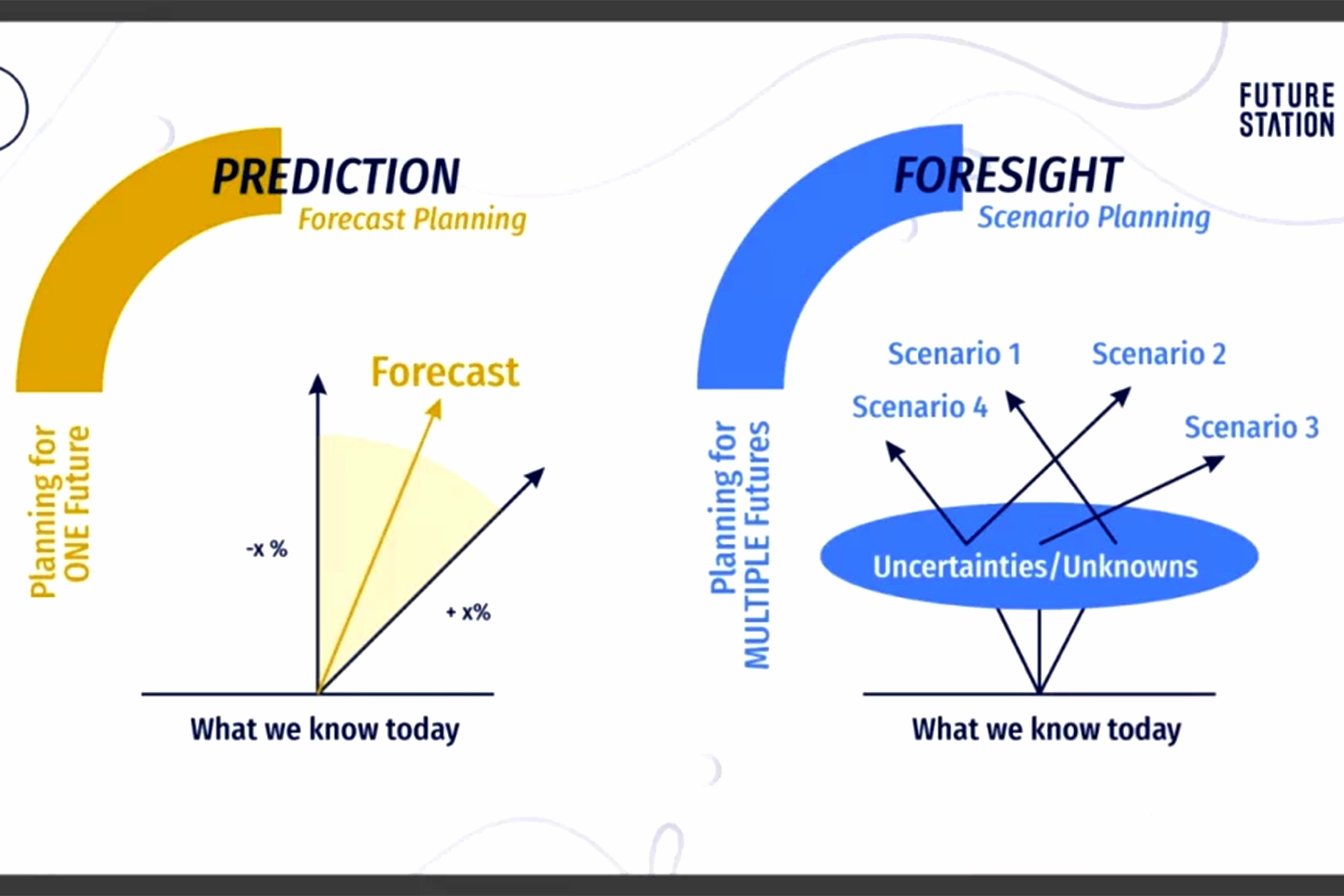 Future Foresight & Scenario Building