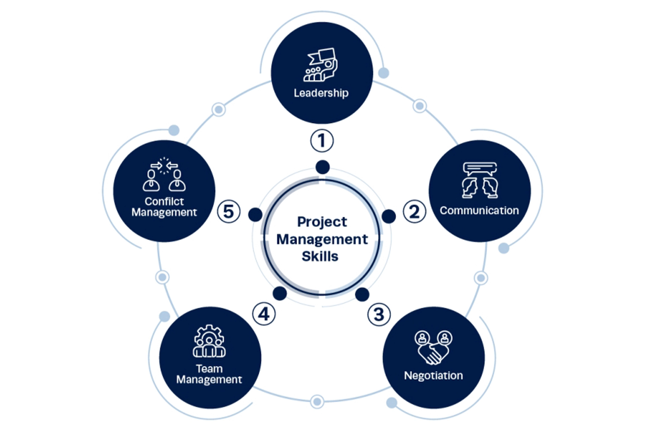 Project Management for Leaders (Non-Technical)