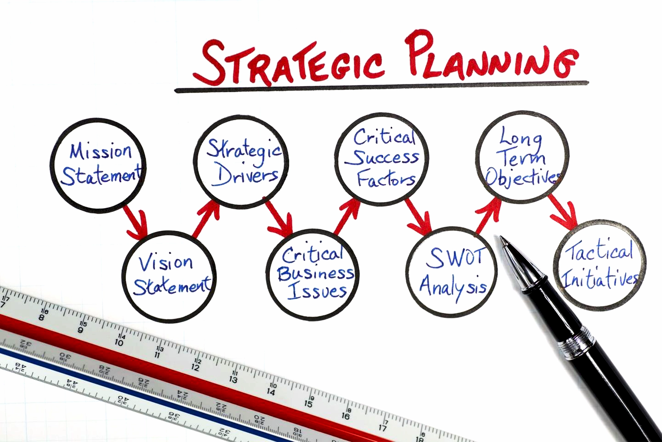 Strategic Planning Fundamentals